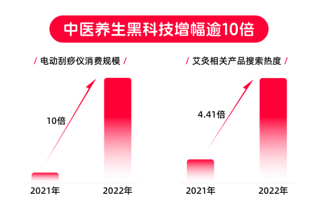 天貓健康發布《診療家庭化消費趨勢洞察》 小型化醫療器械受偏愛，電動刮痧儀搜索量增三倍